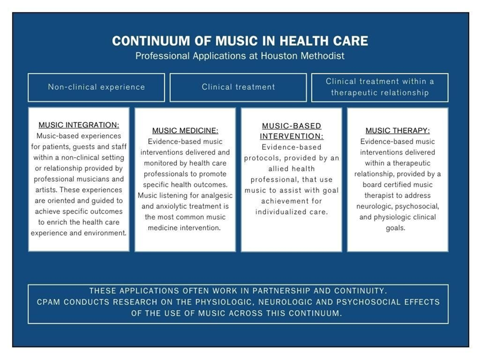 Continuum of music in health care detailing music integration, music medicine, music-based intervention, and music therapy